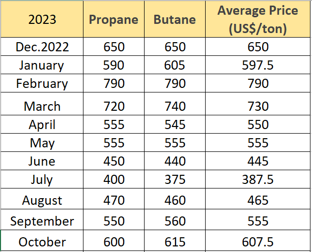 LPG Price